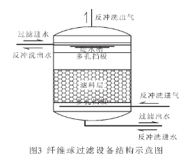 纖維球濾料過濾工藝是當(dāng)今污水深度處理的*佳選擇