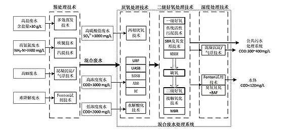 混凝法聚合氯化鋁PAC處理制藥行業(yè)廢水，有文字有圖!