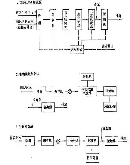 只有聚合氯化鋁廠家告訴您醫(yī)院水處理流程附帶圖解